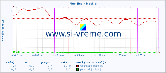 POVPREČJE :: Nevljica - Nevlje :: temperatura | pretok | višina :: zadnji teden / 30 minut.