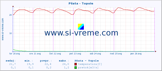 POVPREČJE :: Pšata - Topole :: temperatura | pretok | višina :: zadnji teden / 30 minut.