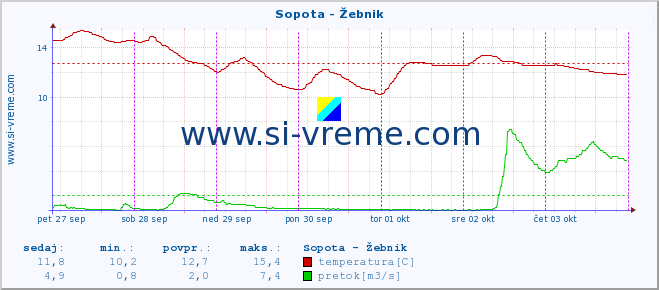 POVPREČJE :: Sopota - Žebnik :: temperatura | pretok | višina :: zadnji teden / 30 minut.