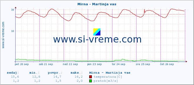 POVPREČJE :: Mirna - Martinja vas :: temperatura | pretok | višina :: zadnji teden / 30 minut.