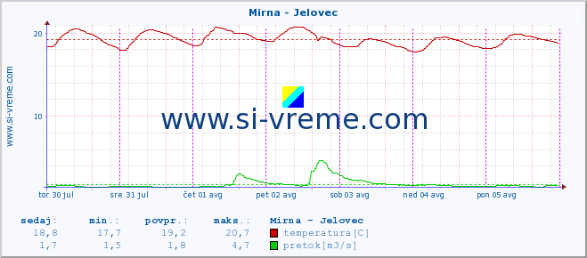 POVPREČJE :: Mirna - Jelovec :: temperatura | pretok | višina :: zadnji teden / 30 minut.