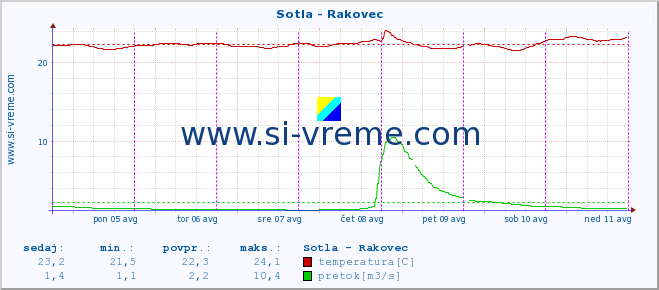 POVPREČJE :: Sotla - Rakovec :: temperatura | pretok | višina :: zadnji teden / 30 minut.