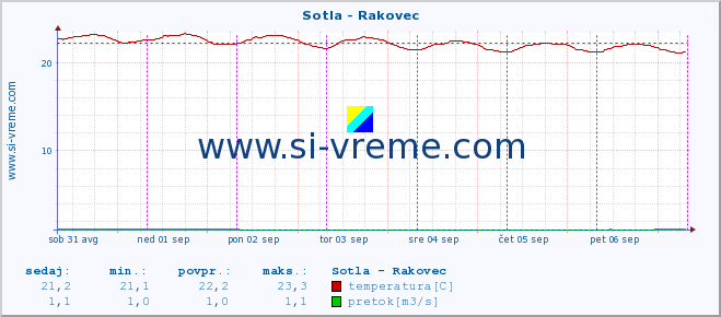 POVPREČJE :: Sotla - Rakovec :: temperatura | pretok | višina :: zadnji teden / 30 minut.