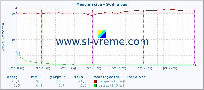 POVPREČJE :: Mestinjščica - Sodna vas :: temperatura | pretok | višina :: zadnji teden / 30 minut.