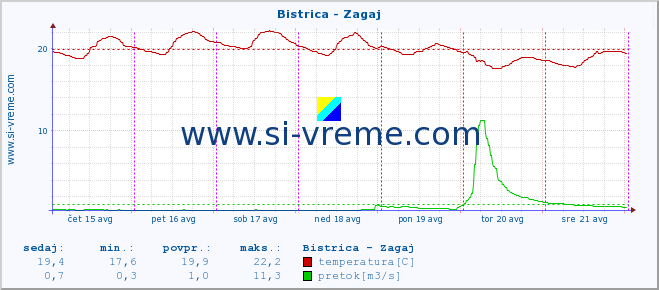 POVPREČJE :: Bistrica - Zagaj :: temperatura | pretok | višina :: zadnji teden / 30 minut.