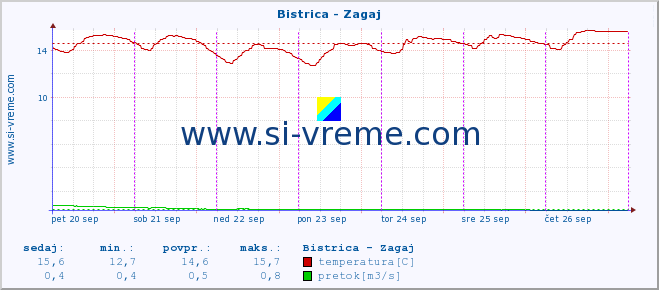 POVPREČJE :: Bistrica - Zagaj :: temperatura | pretok | višina :: zadnji teden / 30 minut.