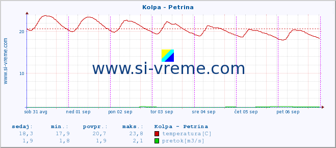 POVPREČJE :: Kolpa - Petrina :: temperatura | pretok | višina :: zadnji teden / 30 minut.