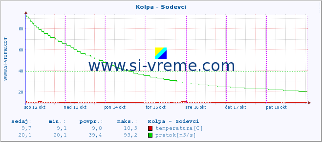 POVPREČJE :: Kolpa - Sodevci :: temperatura | pretok | višina :: zadnji teden / 30 minut.