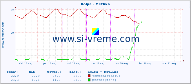 POVPREČJE :: Kolpa - Metlika :: temperatura | pretok | višina :: zadnji teden / 30 minut.