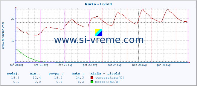 POVPREČJE :: Rinža - Livold :: temperatura | pretok | višina :: zadnji teden / 30 minut.