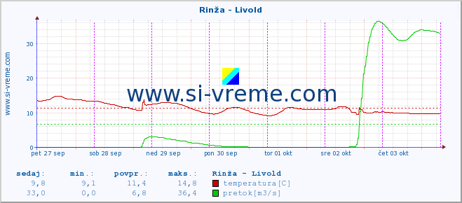 POVPREČJE :: Rinža - Livold :: temperatura | pretok | višina :: zadnji teden / 30 minut.