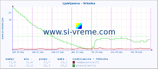 POVPREČJE :: Ljubljanica - Vrhnika :: temperatura | pretok | višina :: zadnji teden / 30 minut.