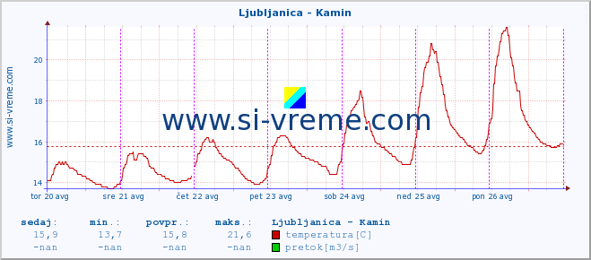 POVPREČJE :: Ljubljanica - Kamin :: temperatura | pretok | višina :: zadnji teden / 30 minut.