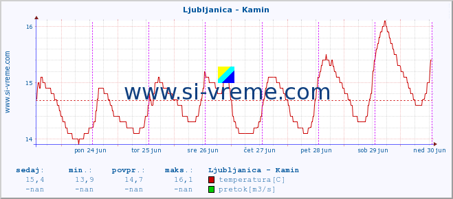 POVPREČJE :: Ljubljanica - Kamin :: temperatura | pretok | višina :: zadnji teden / 30 minut.