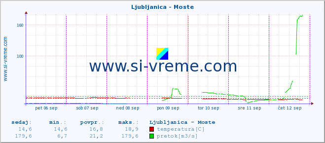 POVPREČJE :: Ljubljanica - Moste :: temperatura | pretok | višina :: zadnji teden / 30 minut.