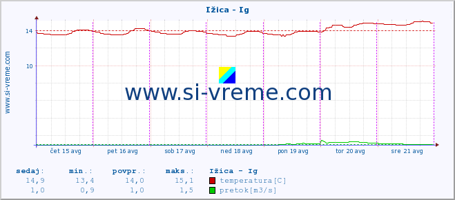 POVPREČJE :: Ižica - Ig :: temperatura | pretok | višina :: zadnji teden / 30 minut.