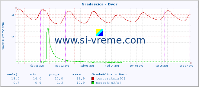 POVPREČJE :: Gradaščica - Dvor :: temperatura | pretok | višina :: zadnji teden / 30 minut.