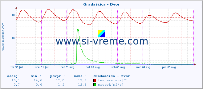 POVPREČJE :: Gradaščica - Dvor :: temperatura | pretok | višina :: zadnji teden / 30 minut.