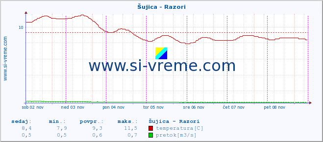 POVPREČJE :: Šujica - Razori :: temperatura | pretok | višina :: zadnji teden / 30 minut.