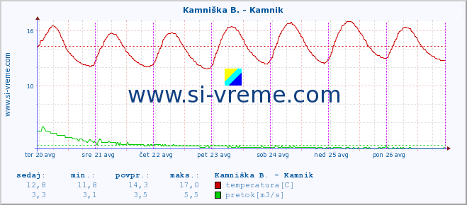 POVPREČJE :: Stržen - Gor. Jezero :: temperatura | pretok | višina :: zadnji teden / 30 minut.