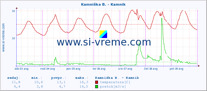 POVPREČJE :: Stržen - Gor. Jezero :: temperatura | pretok | višina :: zadnji teden / 30 minut.