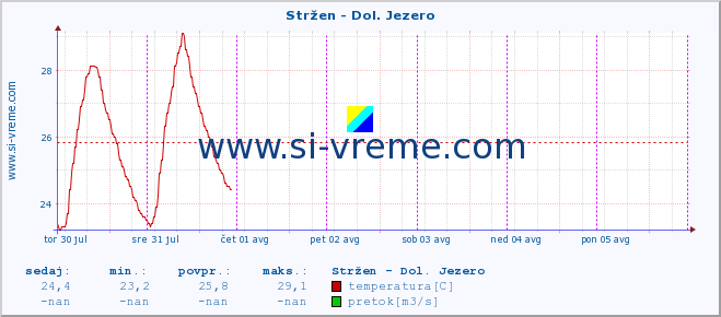 POVPREČJE :: Stržen - Dol. Jezero :: temperatura | pretok | višina :: zadnji teden / 30 minut.