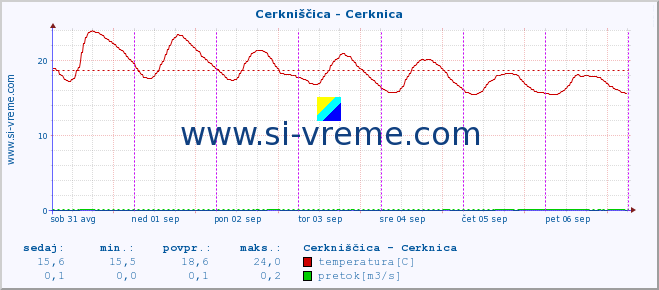 POVPREČJE :: Cerkniščica - Cerknica :: temperatura | pretok | višina :: zadnji teden / 30 minut.