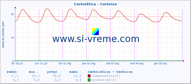 POVPREČJE :: Cerkniščica - Cerknica :: temperatura | pretok | višina :: zadnji teden / 30 minut.