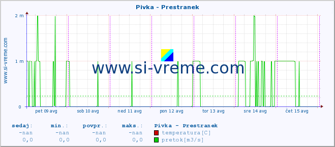 POVPREČJE :: Pivka - Prestranek :: temperatura | pretok | višina :: zadnji teden / 30 minut.