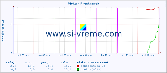 POVPREČJE :: Pivka - Prestranek :: temperatura | pretok | višina :: zadnji teden / 30 minut.