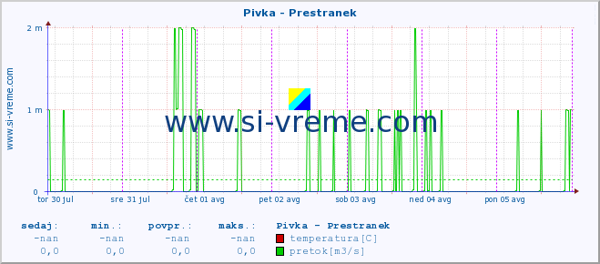 POVPREČJE :: Pivka - Prestranek :: temperatura | pretok | višina :: zadnji teden / 30 minut.