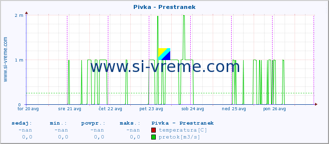 POVPREČJE :: Pivka - Prestranek :: temperatura | pretok | višina :: zadnji teden / 30 minut.