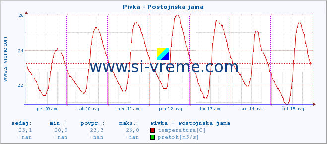 POVPREČJE :: Pivka - Postojnska jama :: temperatura | pretok | višina :: zadnji teden / 30 minut.