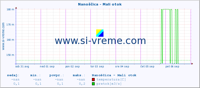 POVPREČJE :: Nanoščica - Mali otok :: temperatura | pretok | višina :: zadnji teden / 30 minut.