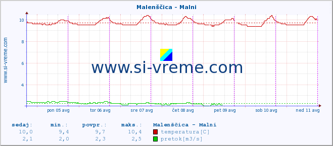 POVPREČJE :: Malenščica - Malni :: temperatura | pretok | višina :: zadnji teden / 30 minut.