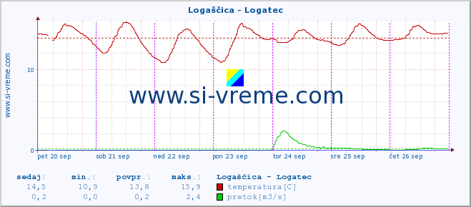 POVPREČJE :: Logaščica - Logatec :: temperatura | pretok | višina :: zadnji teden / 30 minut.