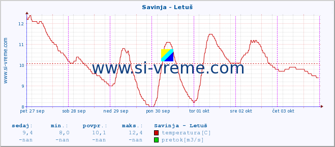 POVPREČJE :: Savinja - Letuš :: temperatura | pretok | višina :: zadnji teden / 30 minut.