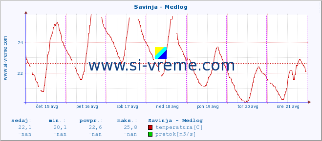 POVPREČJE :: Savinja - Medlog :: temperatura | pretok | višina :: zadnji teden / 30 minut.