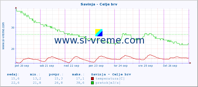 POVPREČJE :: Savinja - Celje brv :: temperatura | pretok | višina :: zadnji teden / 30 minut.