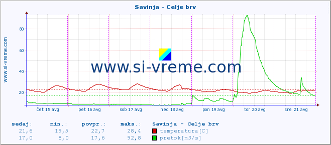 POVPREČJE :: Savinja - Celje brv :: temperatura | pretok | višina :: zadnji teden / 30 minut.