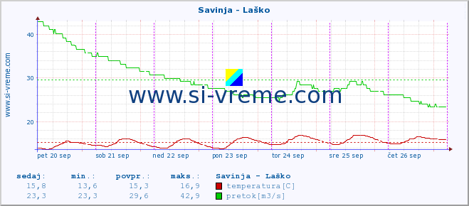 POVPREČJE :: Savinja - Laško :: temperatura | pretok | višina :: zadnji teden / 30 minut.