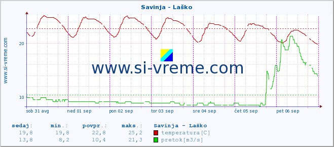 POVPREČJE :: Savinja - Laško :: temperatura | pretok | višina :: zadnji teden / 30 minut.