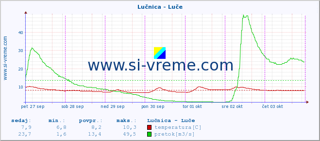 POVPREČJE :: Lučnica - Luče :: temperatura | pretok | višina :: zadnji teden / 30 minut.