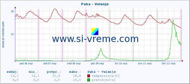 POVPREČJE :: Paka - Velenje :: temperatura | pretok | višina :: zadnji teden / 30 minut.