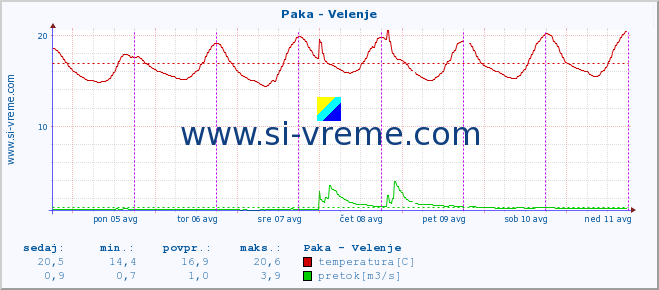 POVPREČJE :: Paka - Velenje :: temperatura | pretok | višina :: zadnji teden / 30 minut.