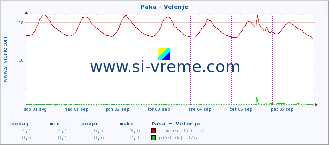 POVPREČJE :: Paka - Velenje :: temperatura | pretok | višina :: zadnji teden / 30 minut.