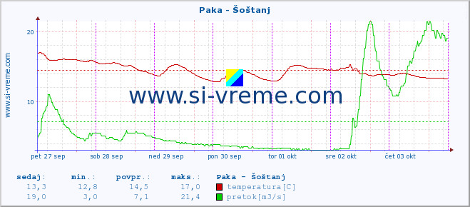 POVPREČJE :: Paka - Šoštanj :: temperatura | pretok | višina :: zadnji teden / 30 minut.