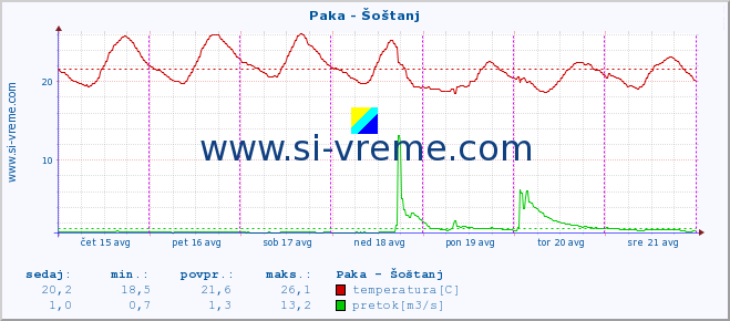 POVPREČJE :: Paka - Šoštanj :: temperatura | pretok | višina :: zadnji teden / 30 minut.