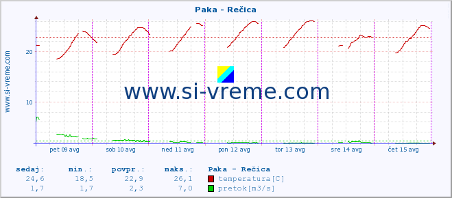 POVPREČJE :: Paka - Rečica :: temperatura | pretok | višina :: zadnji teden / 30 minut.