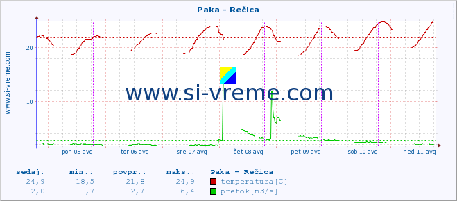 POVPREČJE :: Paka - Rečica :: temperatura | pretok | višina :: zadnji teden / 30 minut.